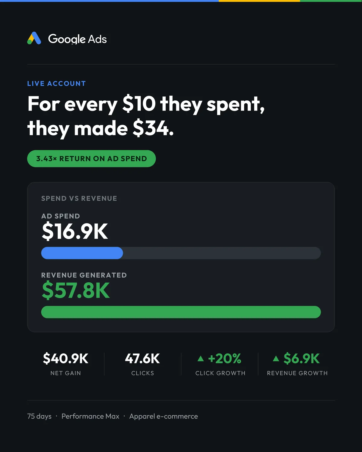 Google Ads account we manage: $16,900 of ad spend produced $57,800 in revenue over 75 days, a 3.43 times return on ad spend, 47,600 clicks and $40,900 net gain.