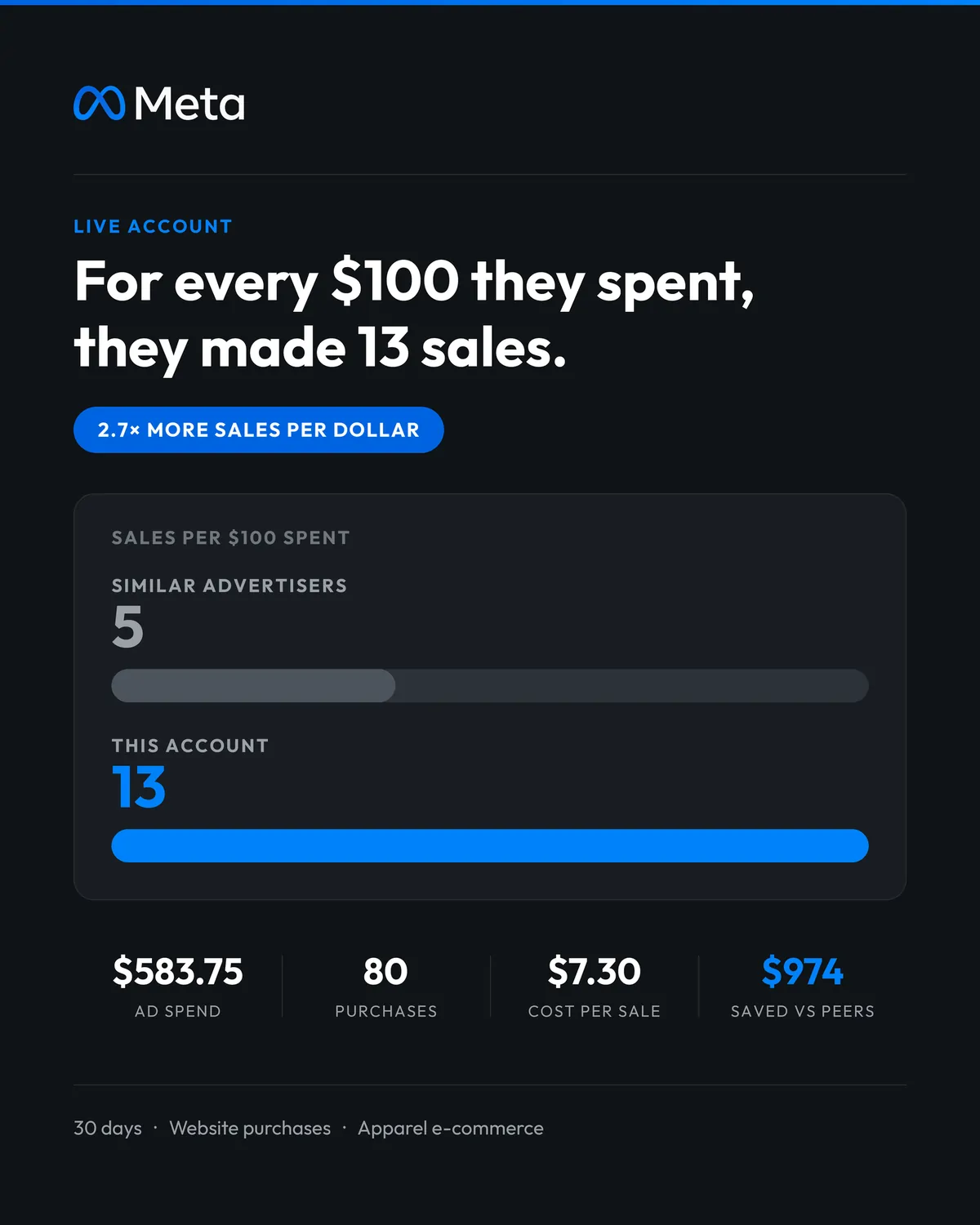 Meta Ads account we manage: $583.75 of ad spend produced 80 purchases at $7.30 per sale over 30 days, 13 sales per $100 spent against 5 for similar advertisers.